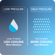 Infographic showing low pressure on side and high pressure on the other with the differences between each
