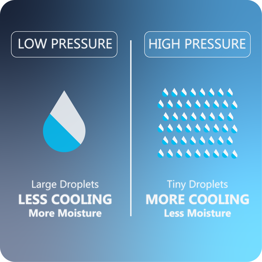 Infographic showing low pressure on side and high pressure on the other with the differences between each