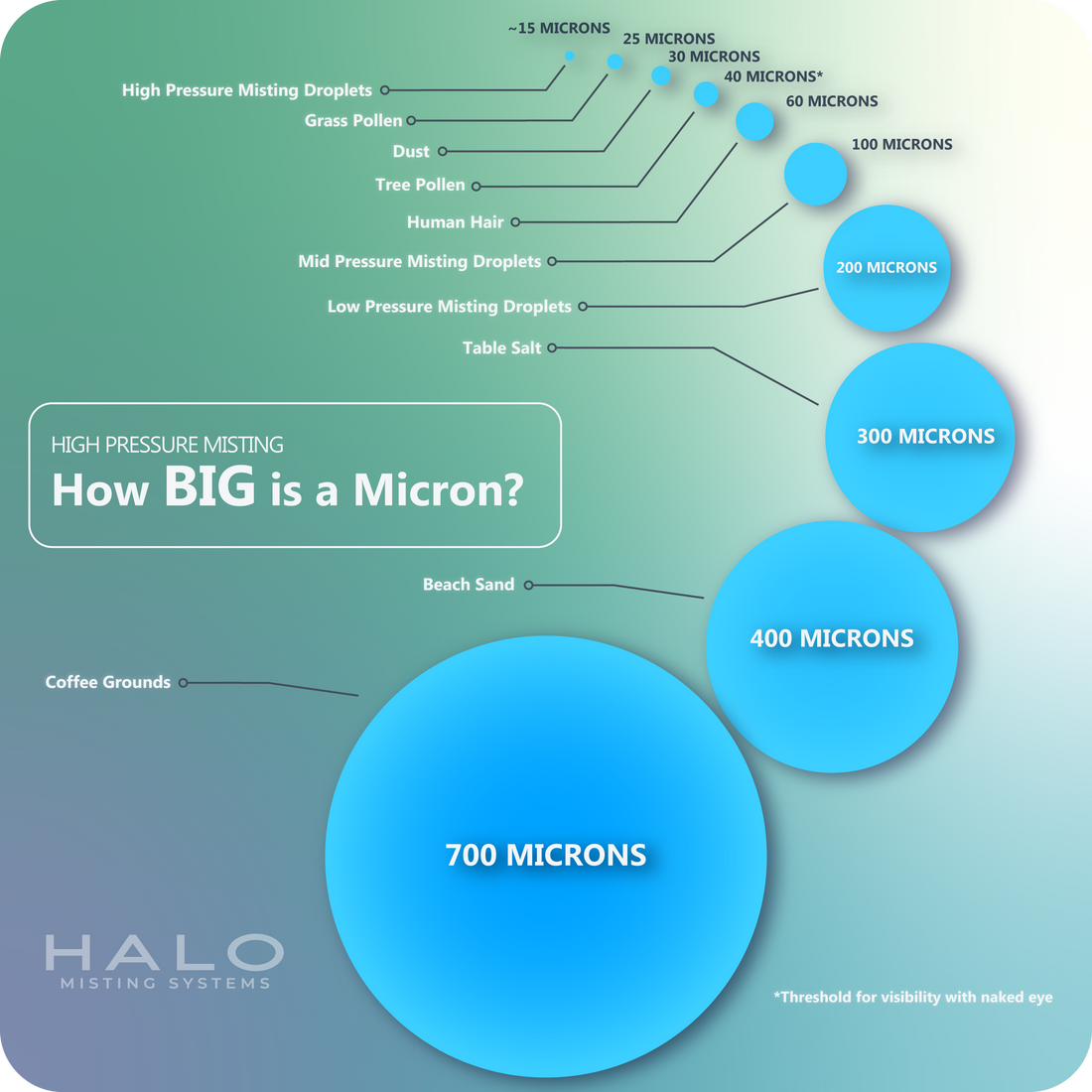 Why Droplet Size Matters For Outdoor Misting and How Microns Fit In